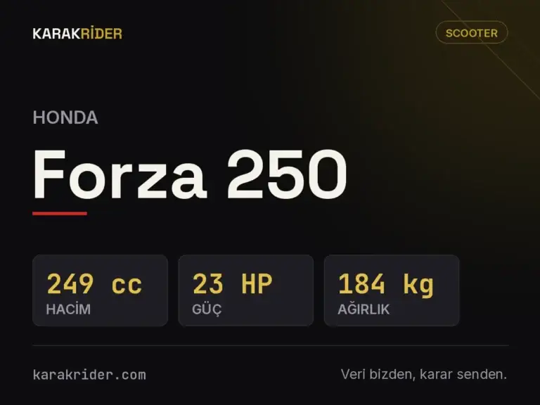 Honda Forza 250 Teknik Özellikleri, Yakıt Tüketimi ve İncelemesi (2026) 7 Honda Forza 250 teknik veri kartı — hacim, güç, ağırlık | KARAKRİDER